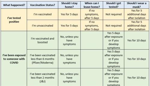 CDC Protocol Chart